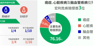 75岁前罹癌风险有多大？大病保险买哪个好？香港保险宏利守护健康未来