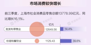 上海前三季度实现GDP超3.3万亿元，同比增长6%