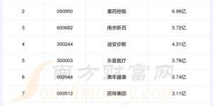 2023年第二季度：基因测序概念上市公司管理费用前十榜单