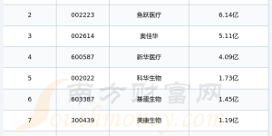 新型医疗器械股|2024年第二季度销售费用十大排名