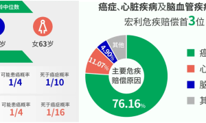 75岁前罹癌风险有多大？大病保险买哪个好？香港保险宏利守护健康未来