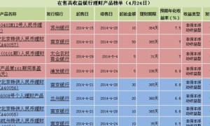 银行理财哪家银行既收益高，信誉度又不错呢？