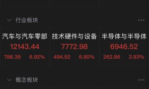 兔年港股开门红，恒生科技暴涨4%！多板块集体爆发