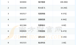 互联网平台概念股销售费用排行榜来啦！（2024年第二季度）