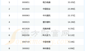 职业教育上市公司管理费用排名前10一览（2024年第二季度）